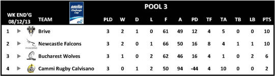 Amlin Challenge Cup Table Round 3 Pool 3